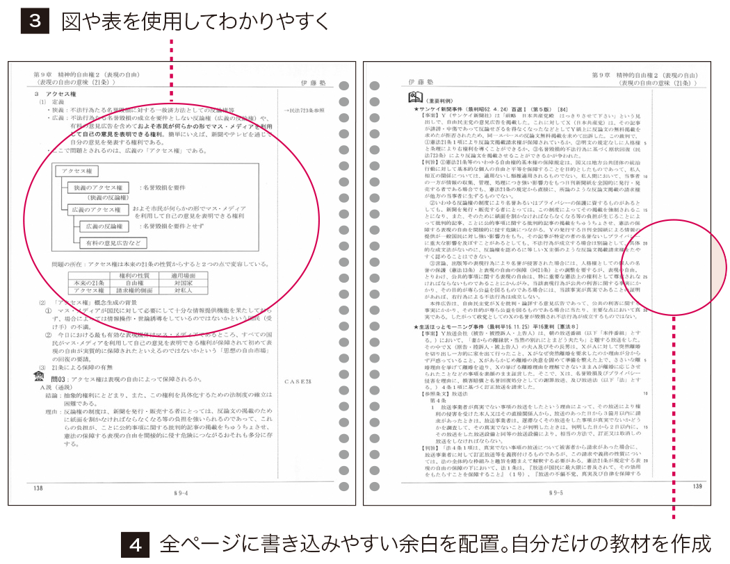 3.図や表を使用して分かりやすく　4.全ページに書き込みやすい余白を配置。自分だけの教材を作成