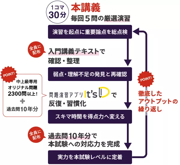 中上級講座 合格までの学習サイクル