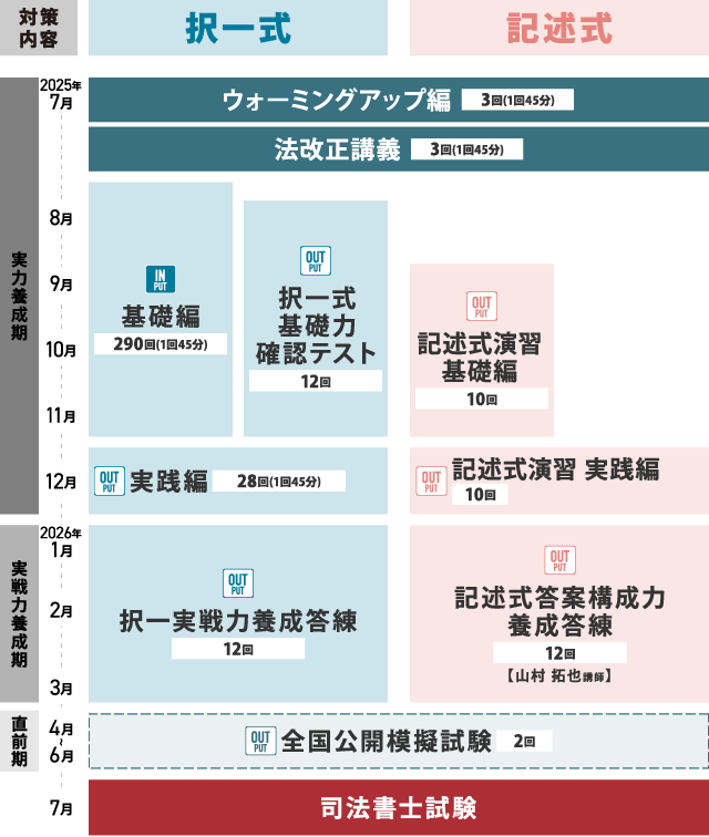 coco 伊藤塾 司法書士 記述式演習基礎編実践編 択一式基礎力 coco 伊藤塾 司法書士 記述式演習基礎編実践編 択一式基礎力