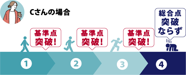 Cさんの場合