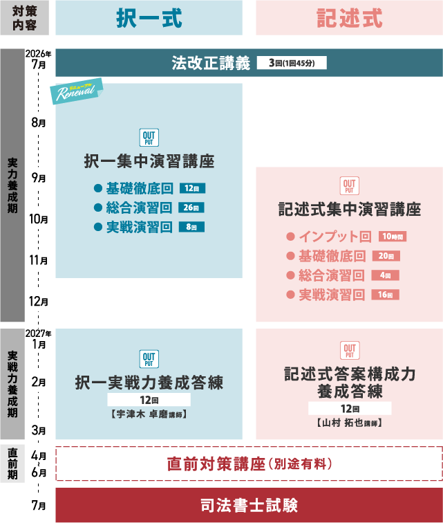 2026年 司法書士試験実施をうけて