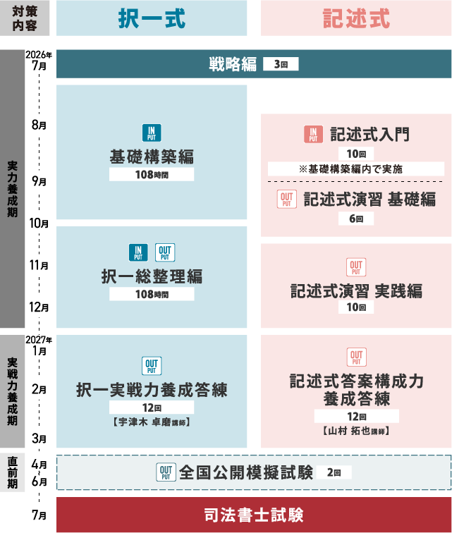 2026年 司法書士試験実施をうけて