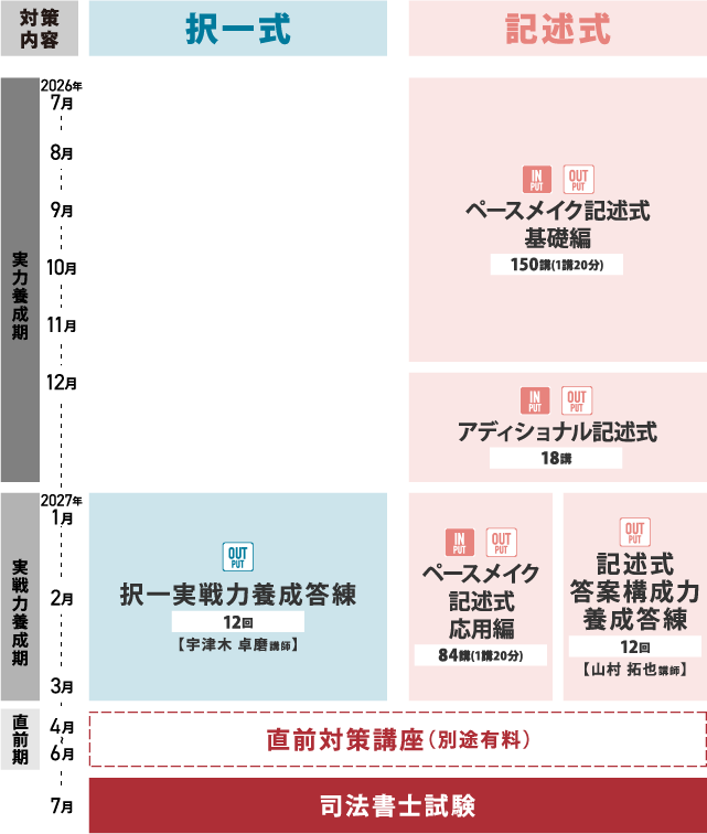 記述式攻略コース カリキュラム