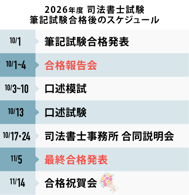 司法書士試験 筆記試験合格後のスケジュール