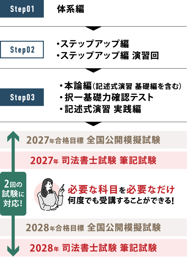 2027・2028年合格目標 司法書士入門講座 本科生 スピード&フリーコース