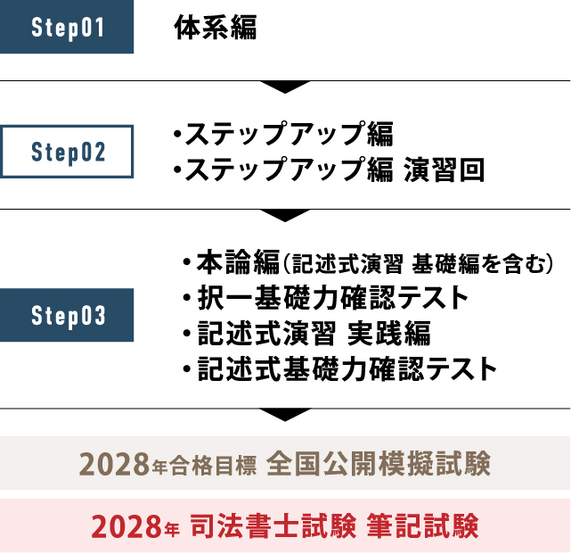 2028年合格目標 司法書士入門講座 本科生 スリーステップコース | 対策