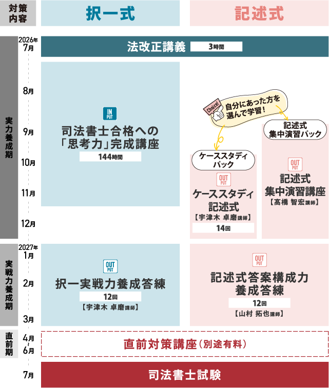 2027年合格目標 思考力完成コース | 対策講座案内 | 司法書士試験 | 伊藤塾 2027年合格目標 思考力完成コース | 対策講座案内 | 司法書士試験 | 伊藤塾