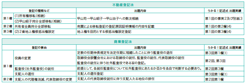 うかる!記述式～合格への直前予想編～ | 対策講座案内 | 司法書士試験 