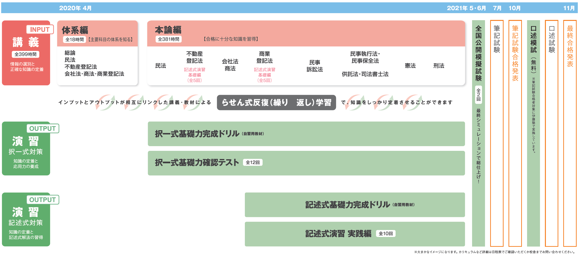 2021年合格目標 司法書士試験入門講座 本科生 春夏コース | 対策講座