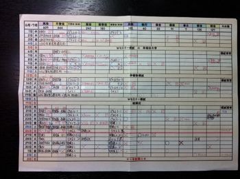 学習時に使用したスケジュール