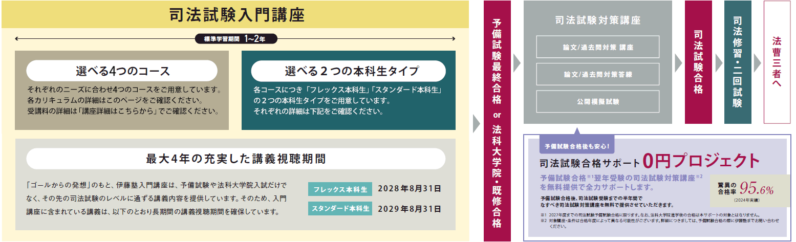 コース・カリキュラム・日程|伊藤塾 コース・カリキュラム・日程|伊藤塾