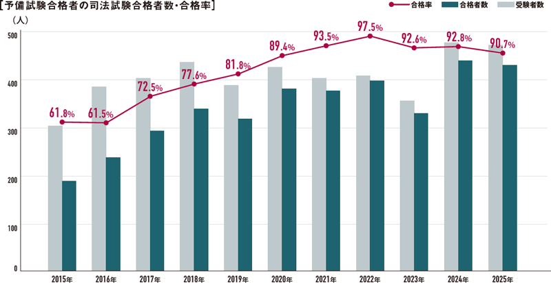 予備試験合格者の司法試験合格者数・合格率