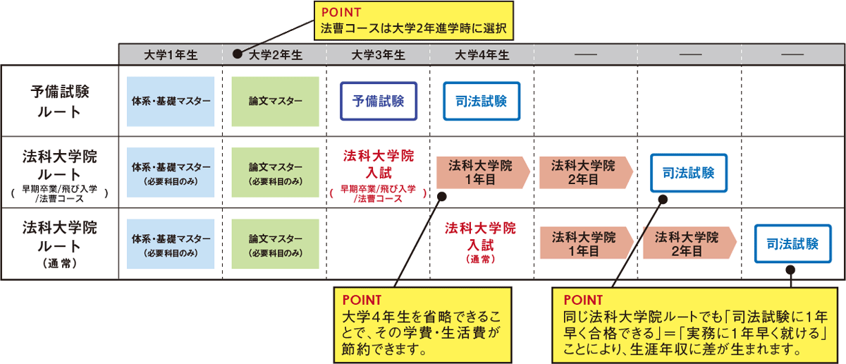 早期卒業・飛び入学・法曹コース