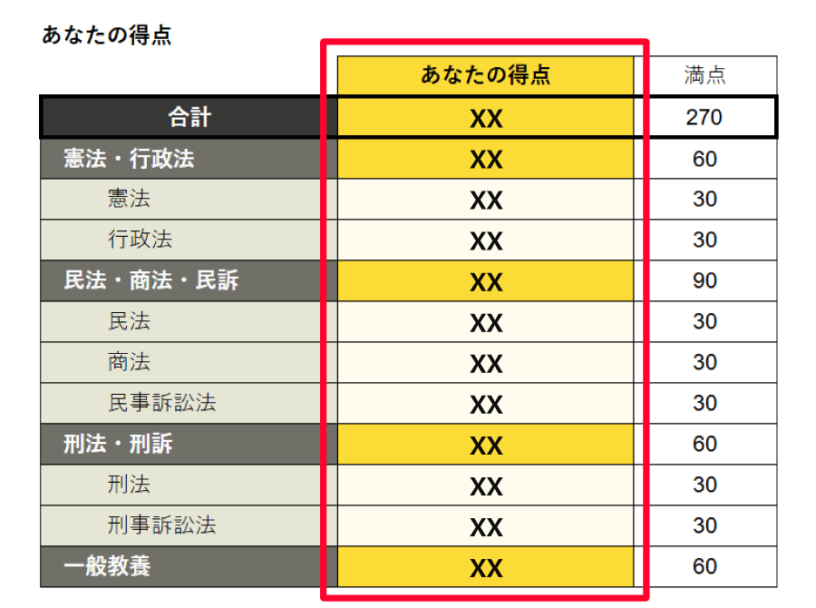 送信完了、成績表示