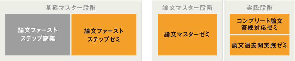 司法試験入門講座のゼミ構成
