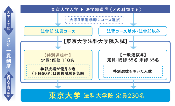 法曹コース