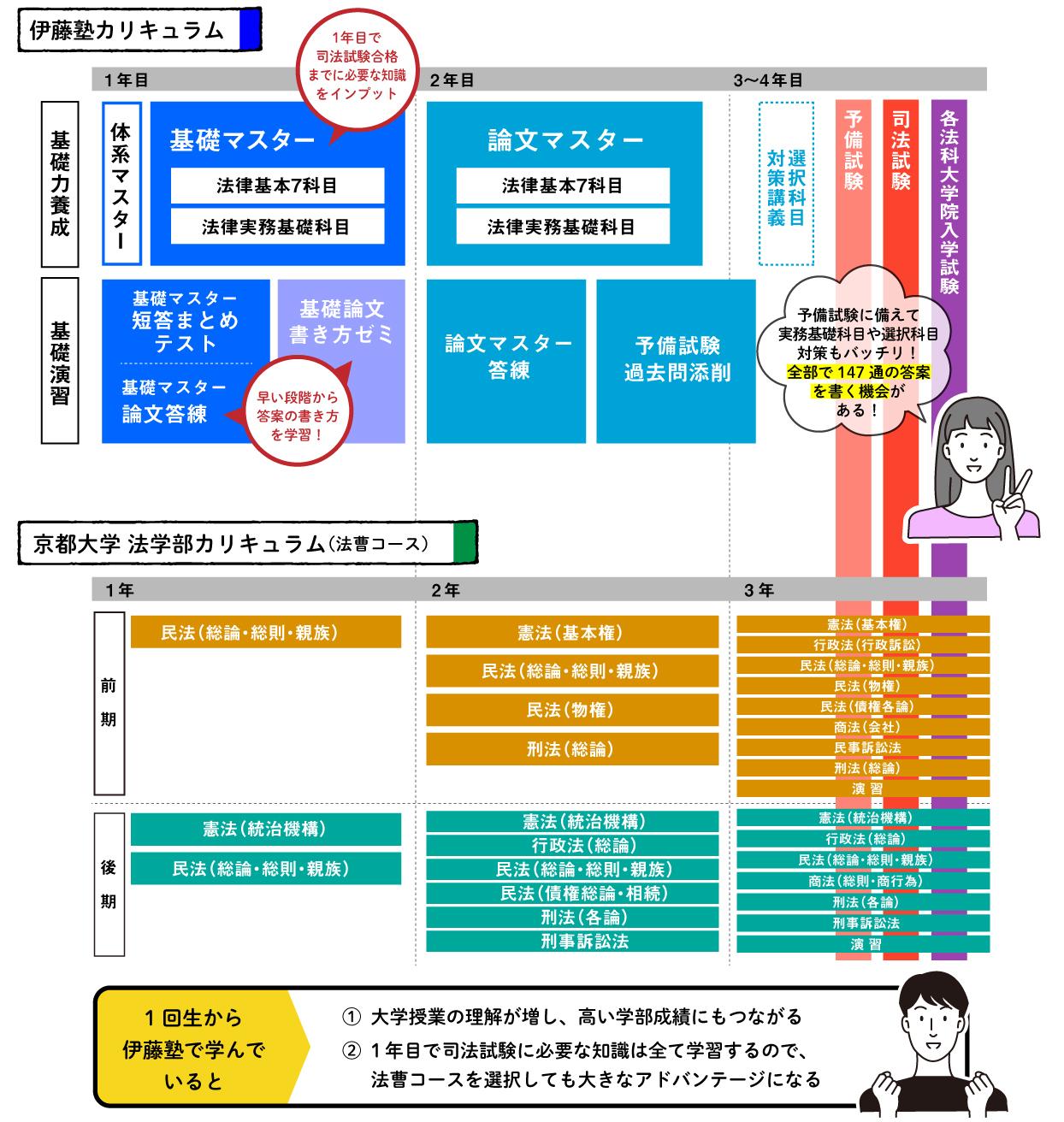 京都大学1年生の皆さんへ｜伊藤塾