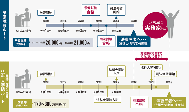 予備試験ルートと法学院大学ルートの比較