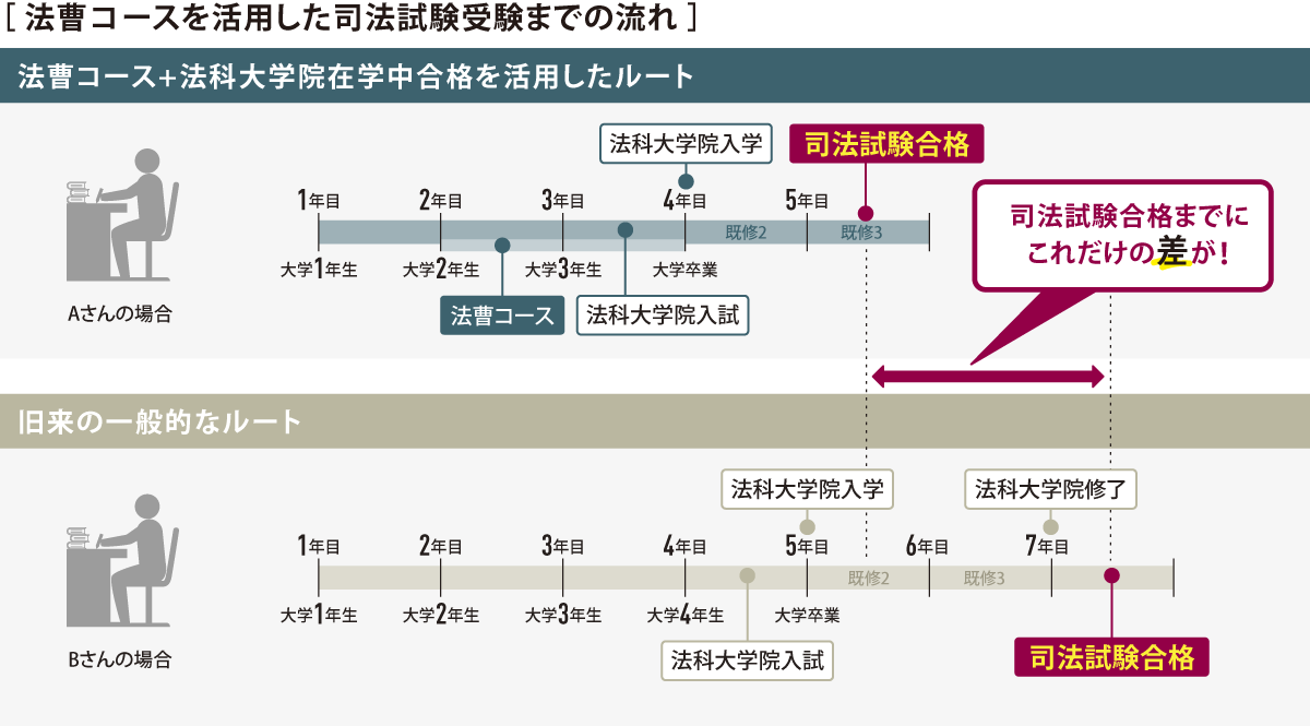 法曹コースを活用した司法試験受験までの流れ