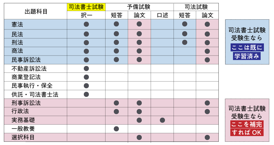 司法書士受験生 司法書士実務家 合格者 の方向け 予備試験対策講座のご案内 伊藤塾