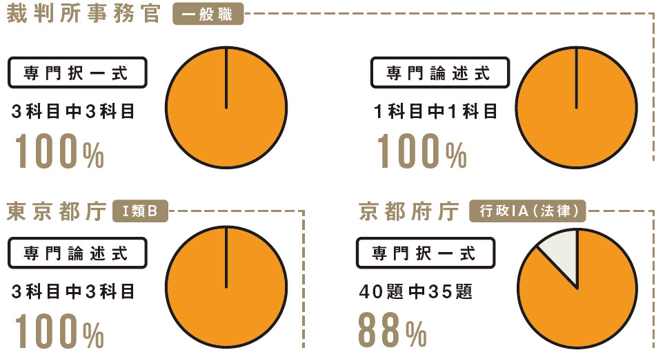 法曹 公務員 どちらを目指すか決められないなら両にらみの対策を 伊藤塾 法曹 公務員 どちらを目指すか決められないなら両にらみの対策を 伊藤塾
