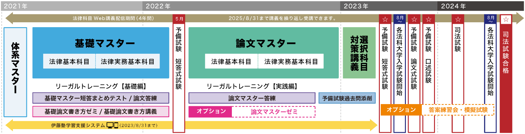 2年合格コースカリキュラム図