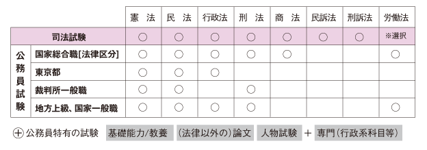 試験科目の重なり