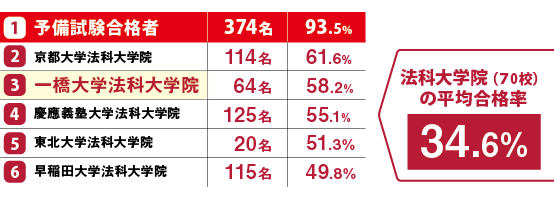 法科大学院（70校）の平均合格率
