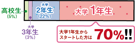 大学1年スタート70%