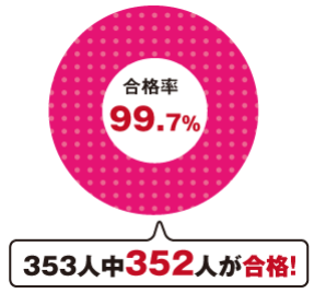 353人中352人が合格