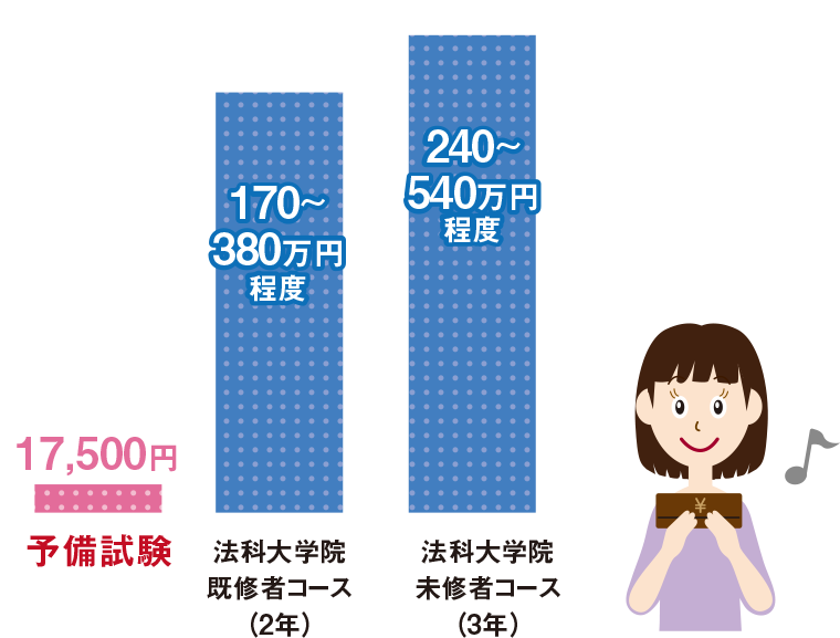 司法試験受験までにかかる総費用
