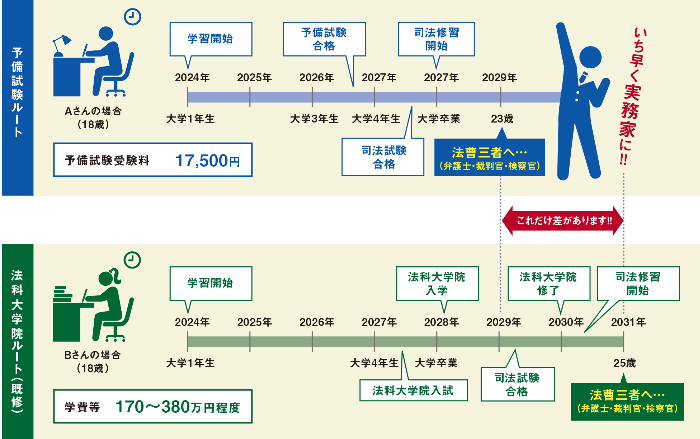 2022年に学習を開始した場合（イメージ）