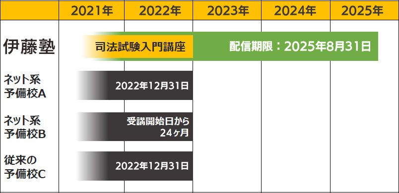 司法試験予備校の各社の配信期間