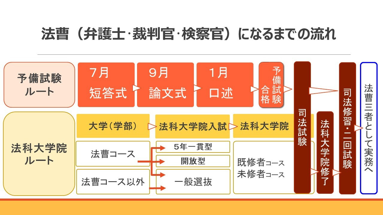 法曹になるまでの流れ