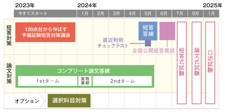 伊藤塾 2023最新 コンプリート論文答練 刑法