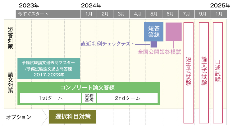 伊藤塾　2023年予備試験論文直前答練