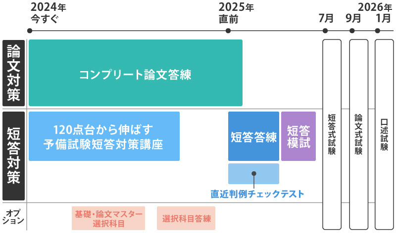 2025年度対策】司法試験 予備試験 社会人合格者作成 合格知識まとめノート