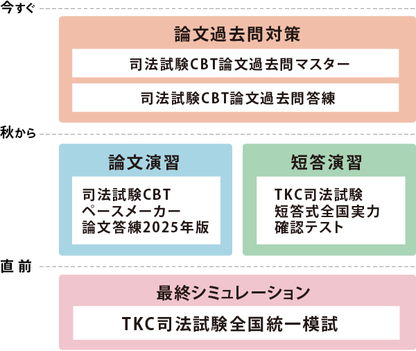 2026年司法試験 CBT答練カリキュラム