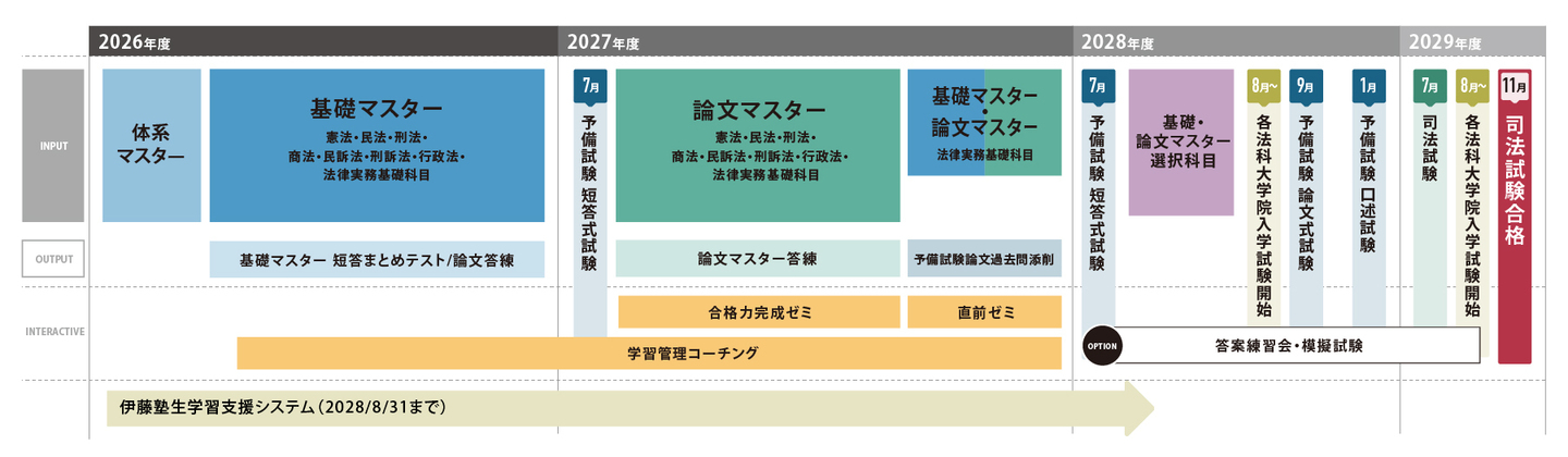 予備試験1年合格コース