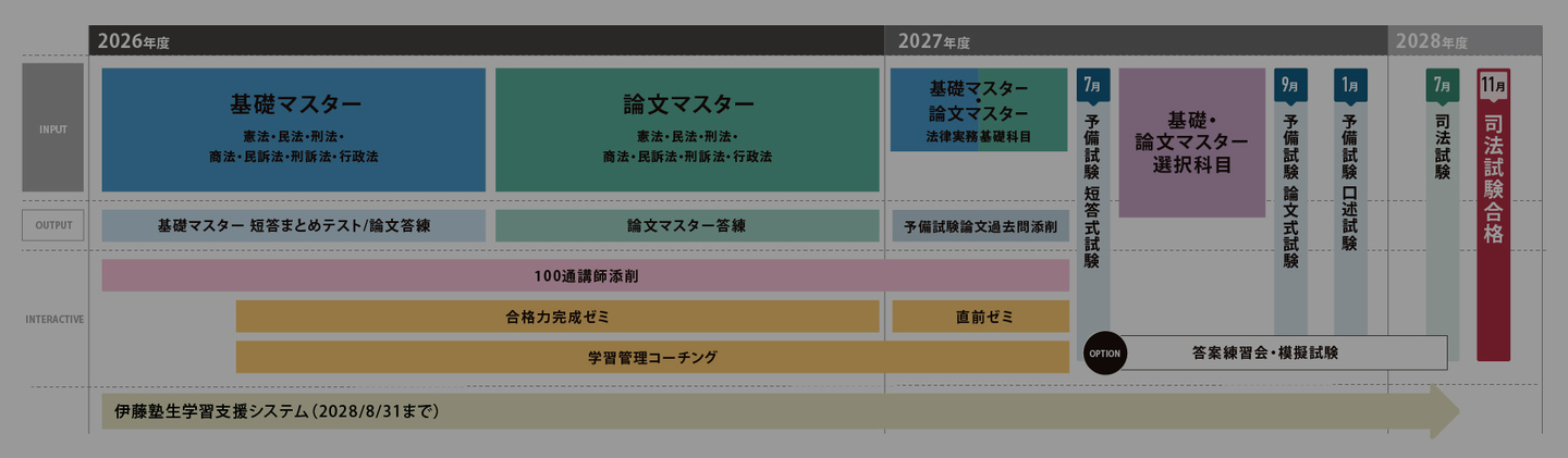 予備試験1年合格コース