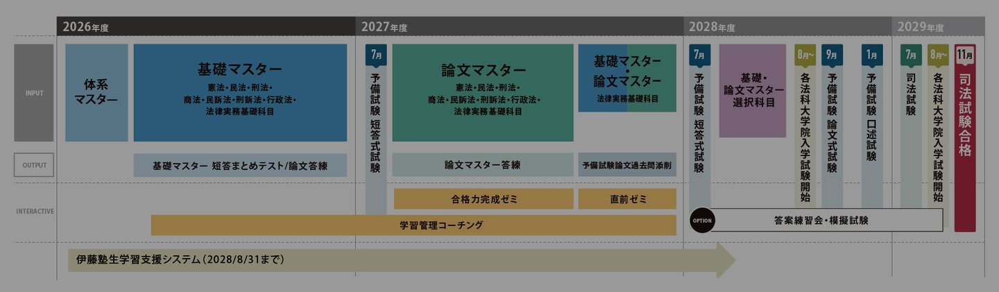 予備試験1年合格コース