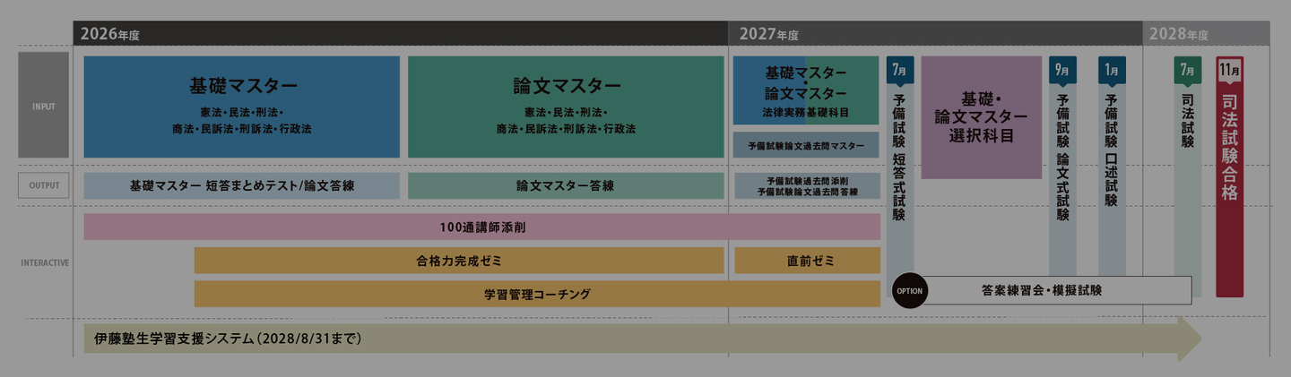 予備試験1年合格コース