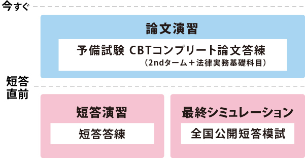 予備試験 CBTコンプリート答練パック カリキュラム図