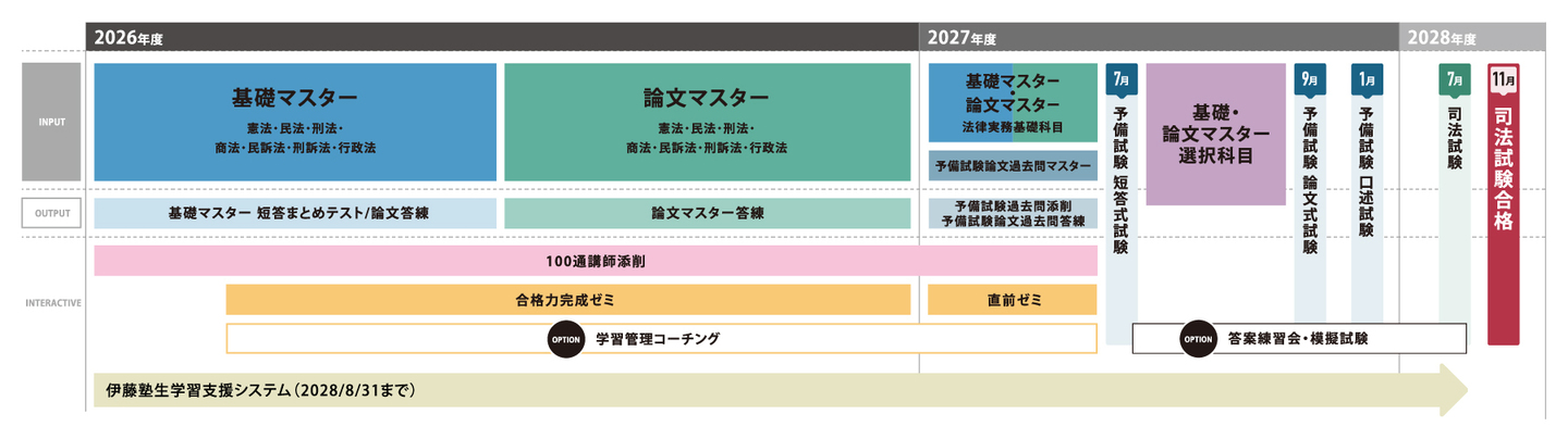 予備試験1年合格コース