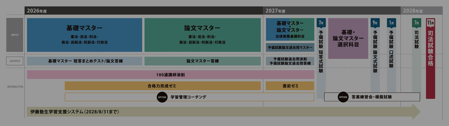 予備試験1年合格コース