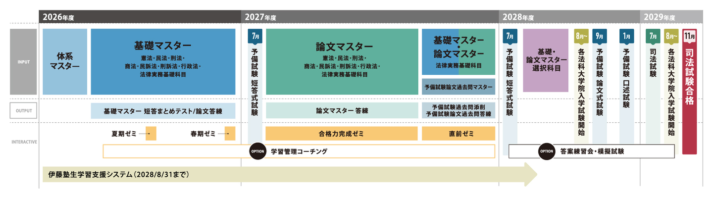 予備試験1年合格コース