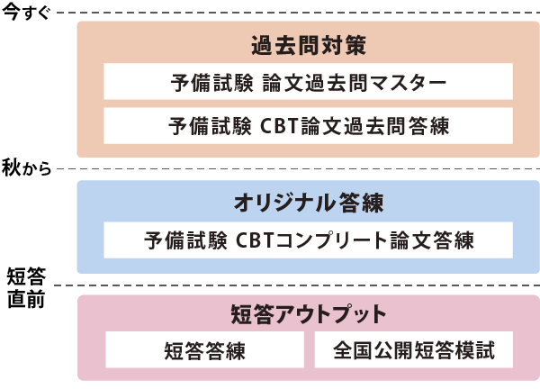予備試験CBT答練パック