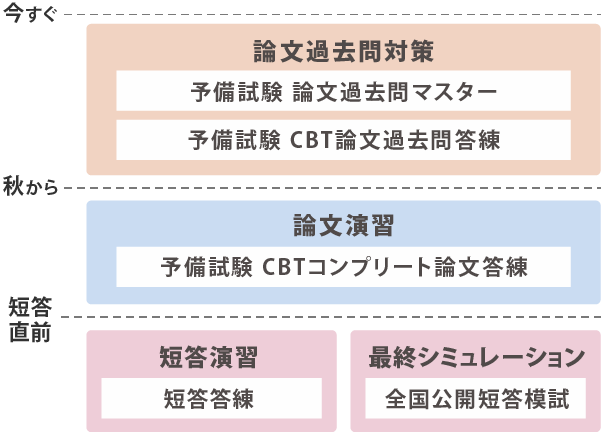 2027年合格目標 予備試験 CBT答練パック | 対策講座案内 | 司法試験