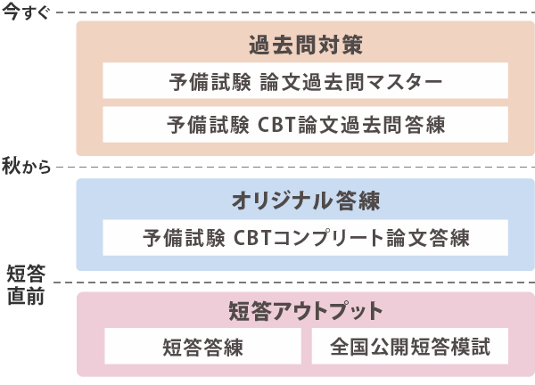 予備試験CBT答練パック
