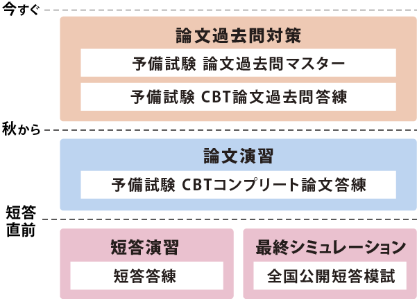 2027年合格目標 予備試験 CBT答練パック | 対策講座案内 | 司法試験